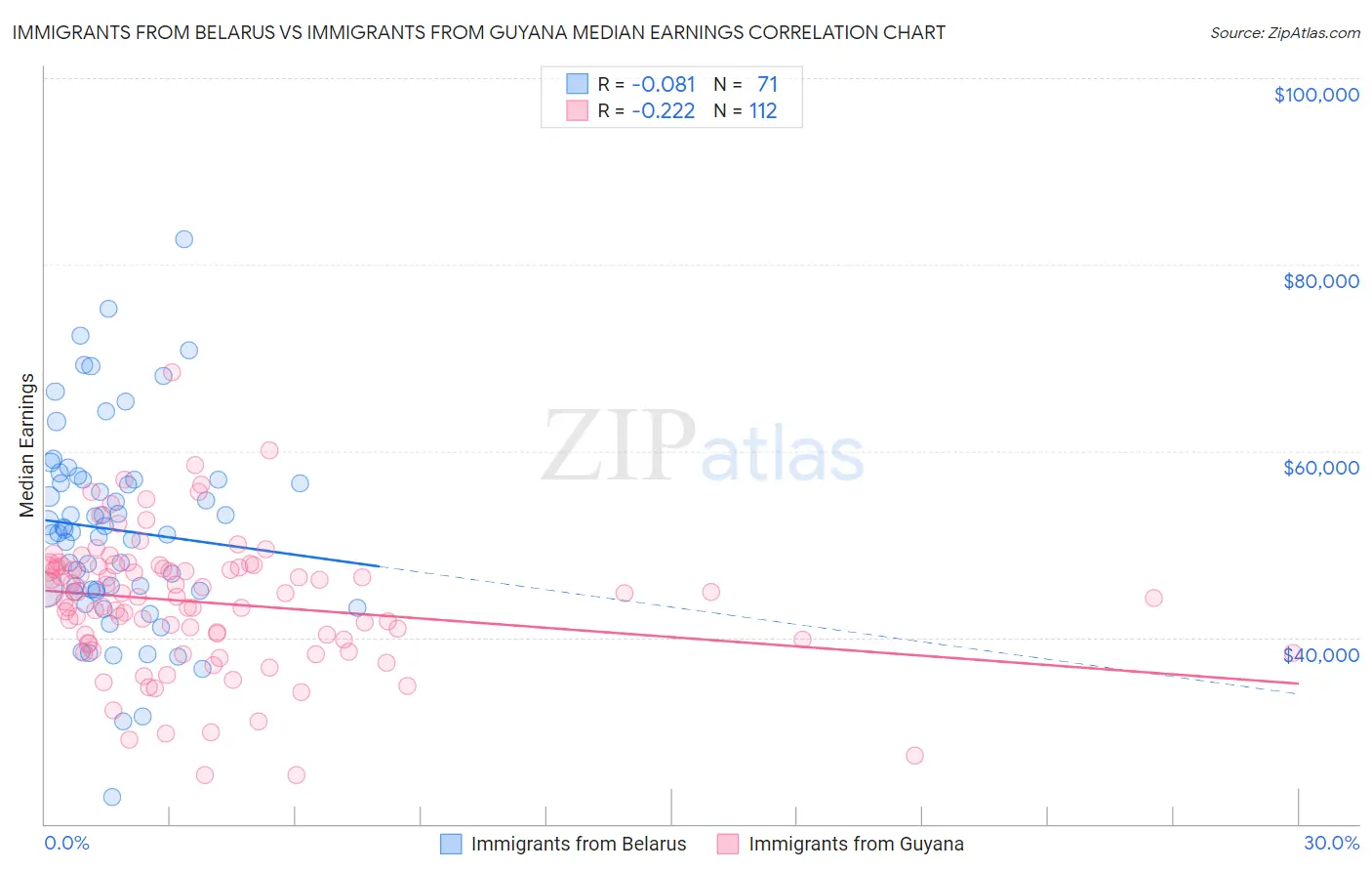 Immigrants from Belarus vs Immigrants from Guyana Median Earnings