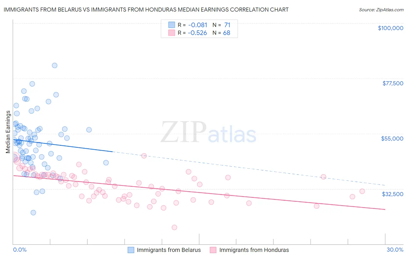 Immigrants from Belarus vs Immigrants from Honduras Median Earnings