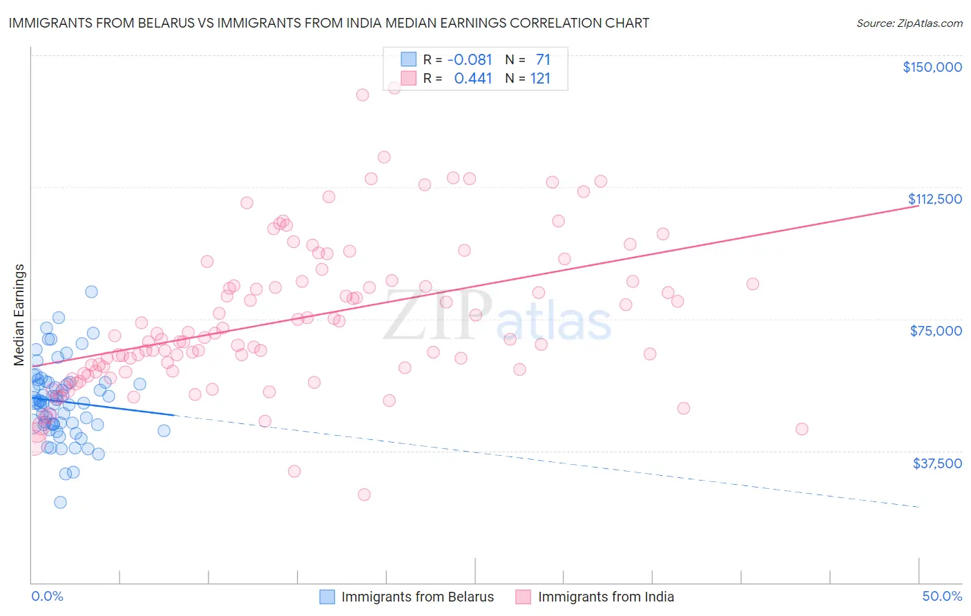 Immigrants from Belarus vs Immigrants from India Median Earnings