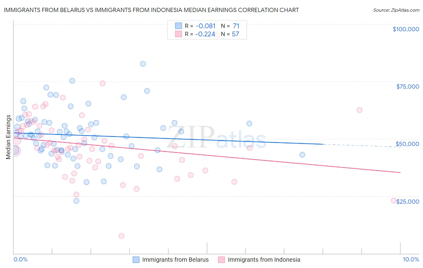 Immigrants from Belarus vs Immigrants from Indonesia Median Earnings