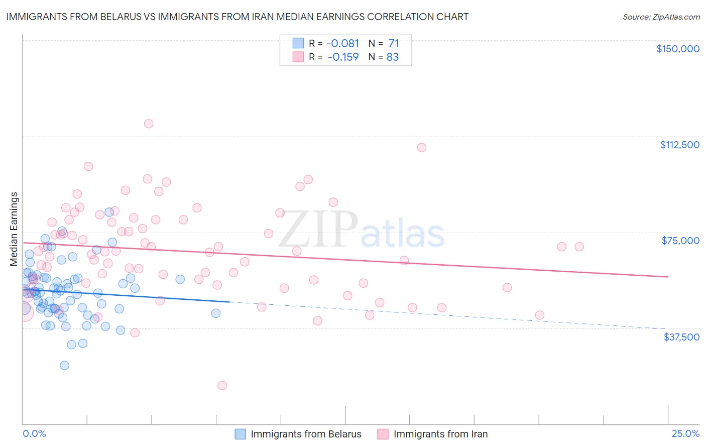Immigrants from Belarus vs Immigrants from Iran Median Earnings