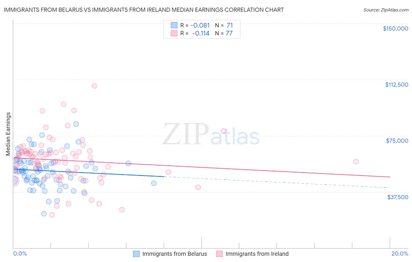 Immigrants from Belarus vs Immigrants from Ireland Median Earnings