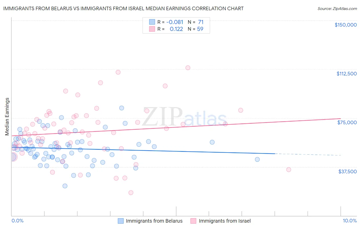 Immigrants from Belarus vs Immigrants from Israel Median Earnings