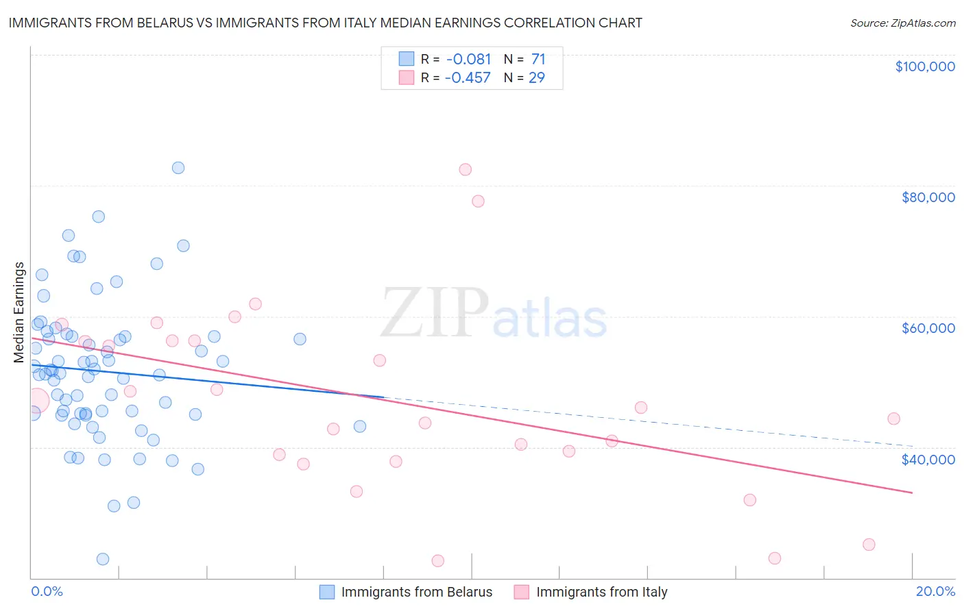 Immigrants from Belarus vs Immigrants from Italy Median Earnings