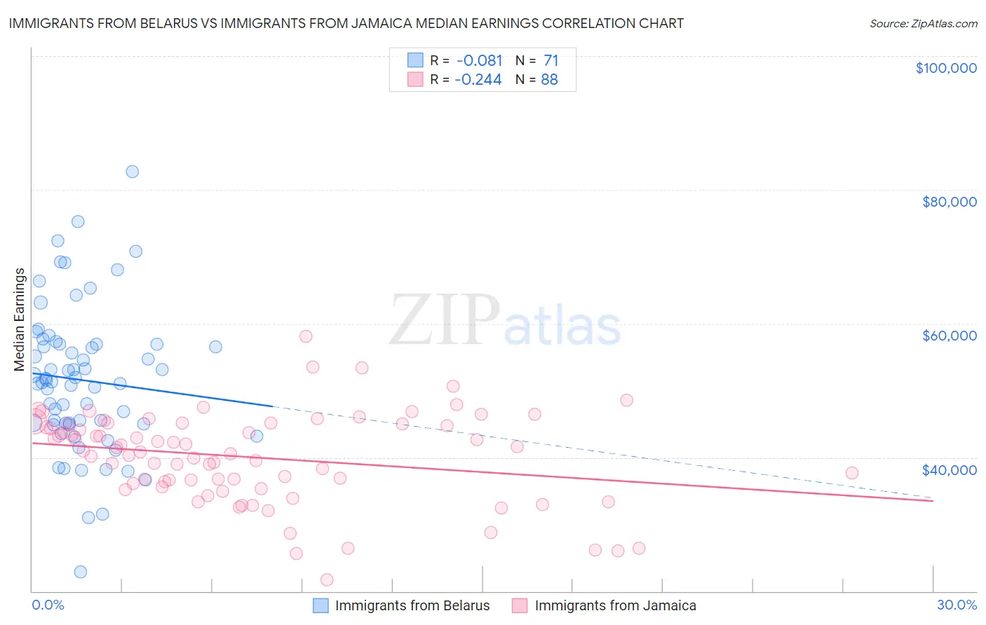 Immigrants from Belarus vs Immigrants from Jamaica Median Earnings