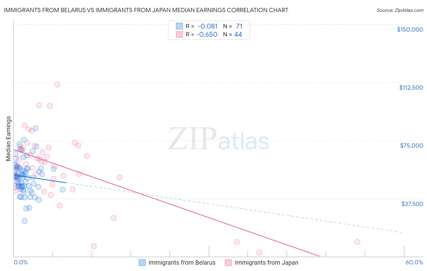 Immigrants from Belarus vs Immigrants from Japan Median Earnings