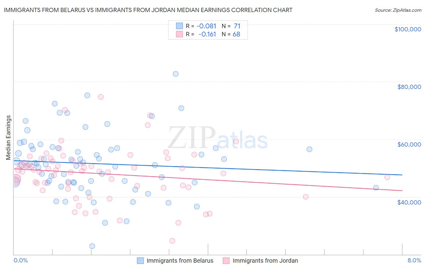 Immigrants from Belarus vs Immigrants from Jordan Median Earnings