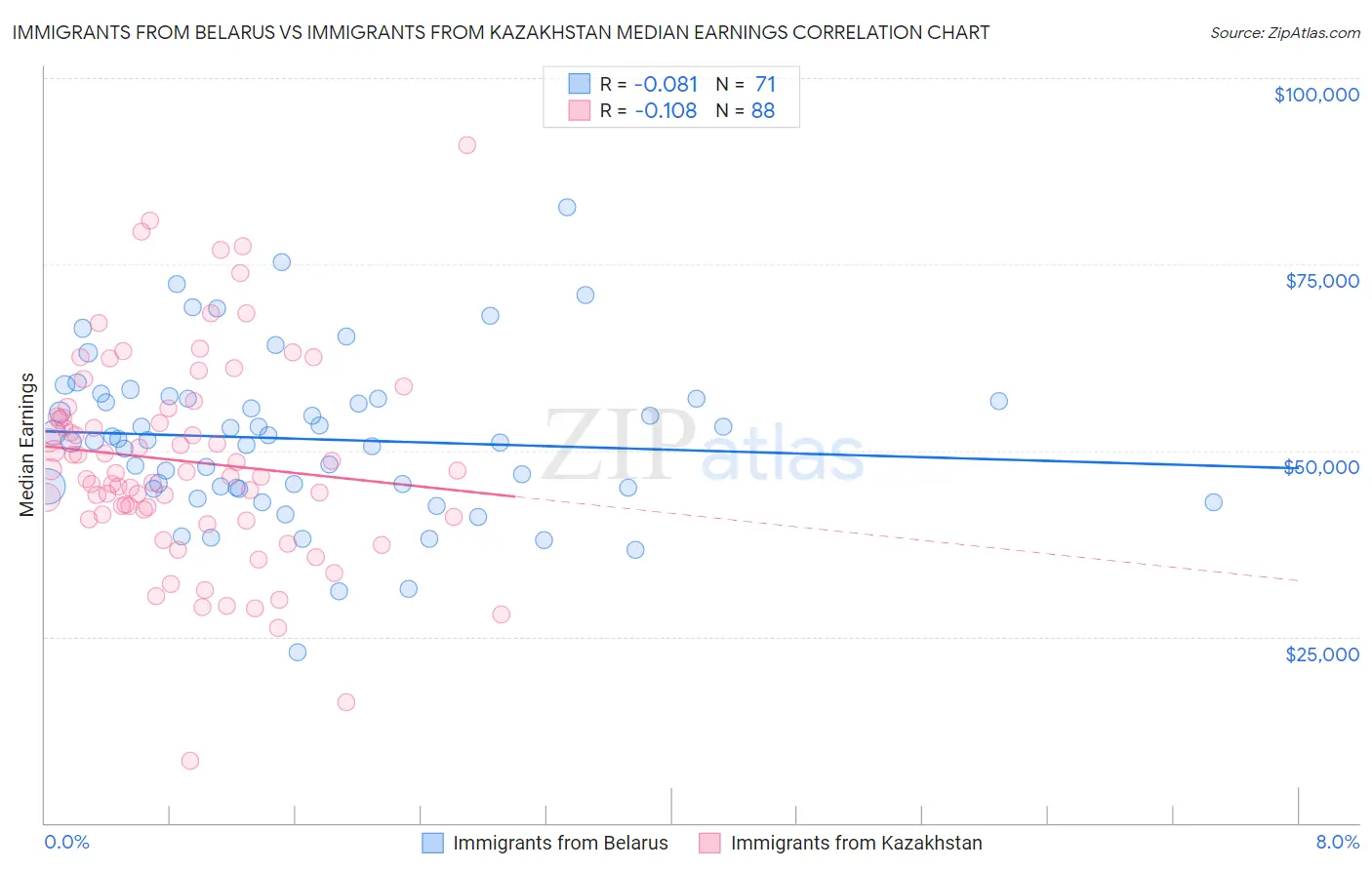 Immigrants from Belarus vs Immigrants from Kazakhstan Median Earnings