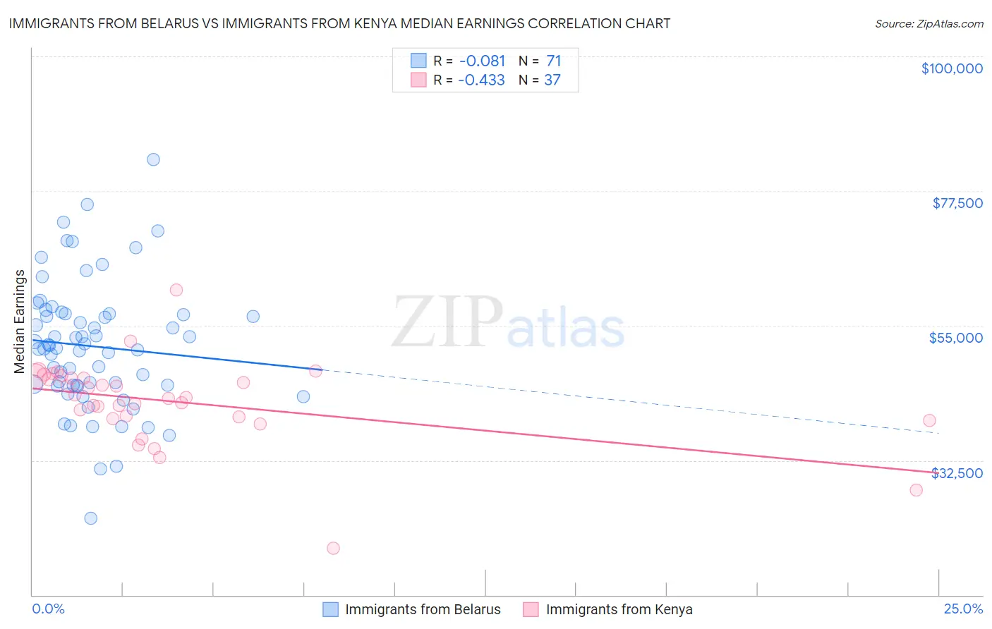 Immigrants from Belarus vs Immigrants from Kenya Median Earnings