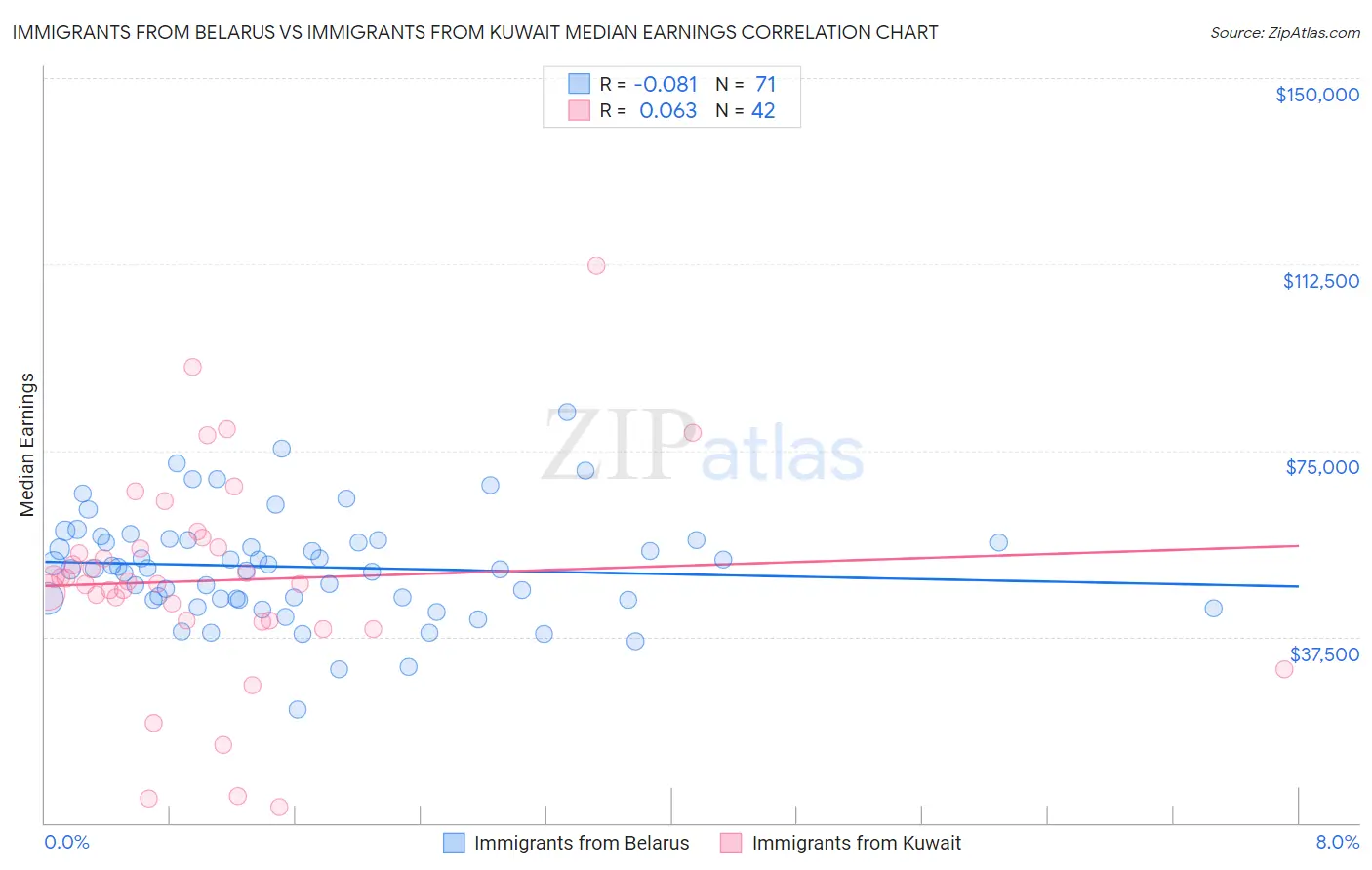Immigrants from Belarus vs Immigrants from Kuwait Median Earnings