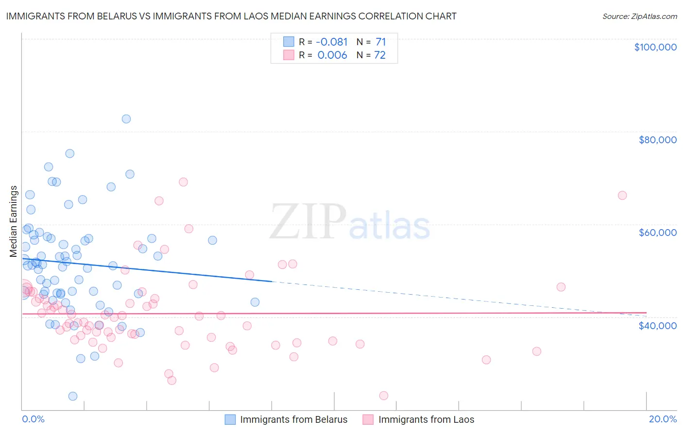 Immigrants from Belarus vs Immigrants from Laos Median Earnings