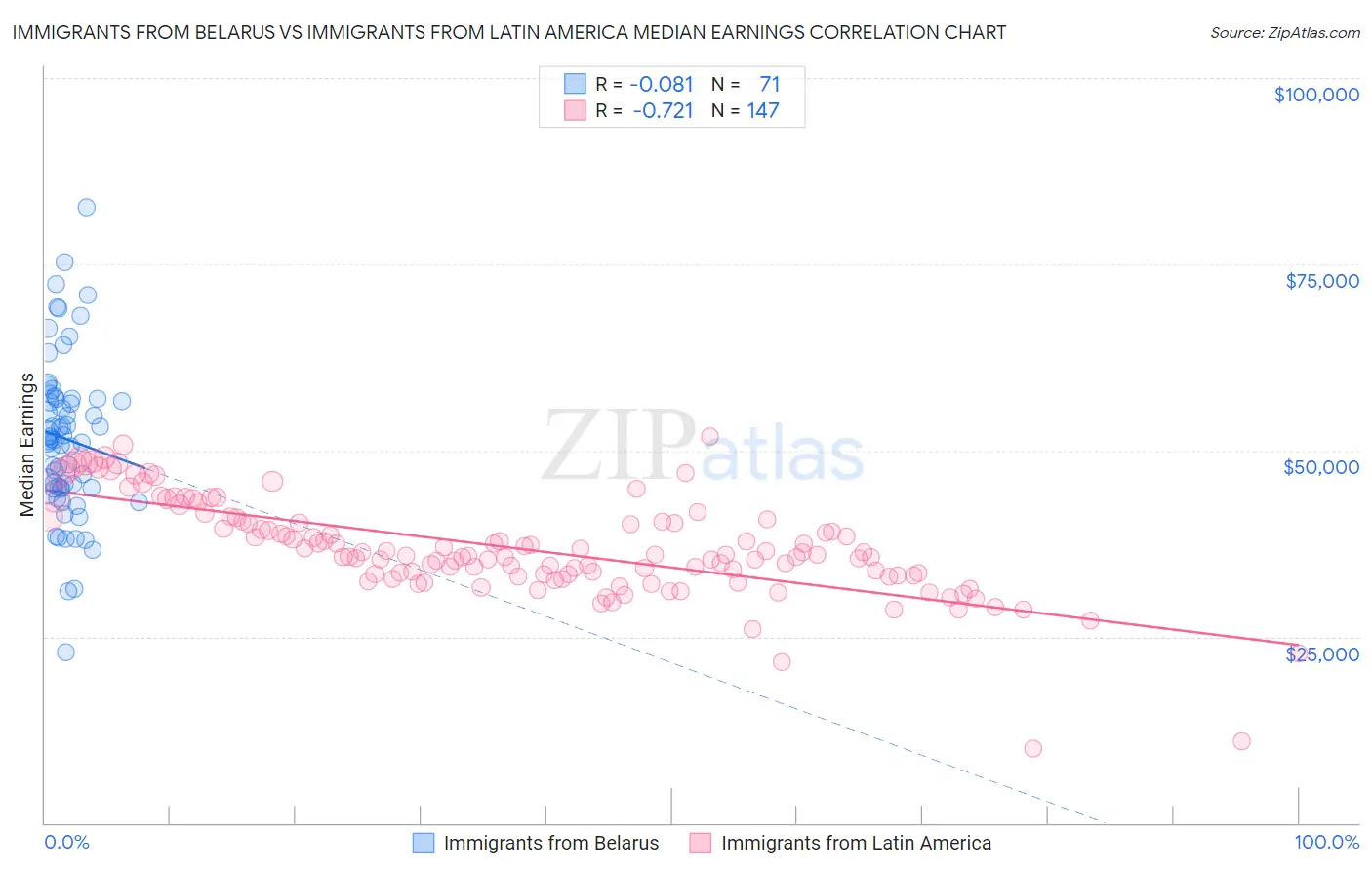 Immigrants from Belarus vs Immigrants from Latin America Median Earnings
