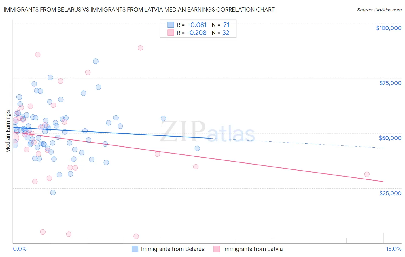 Immigrants from Belarus vs Immigrants from Latvia Median Earnings
