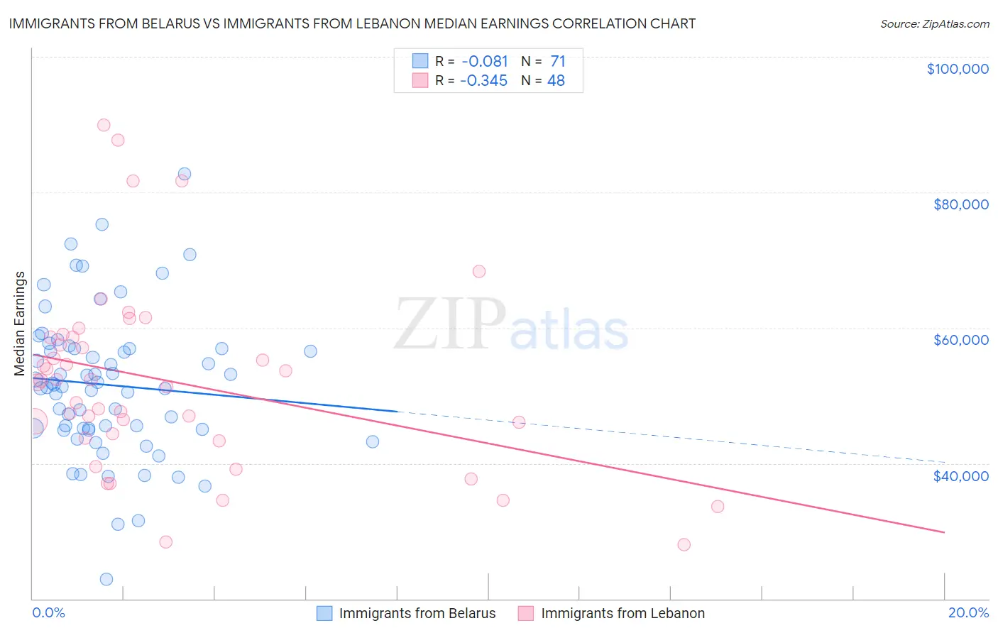 Immigrants from Belarus vs Immigrants from Lebanon Median Earnings