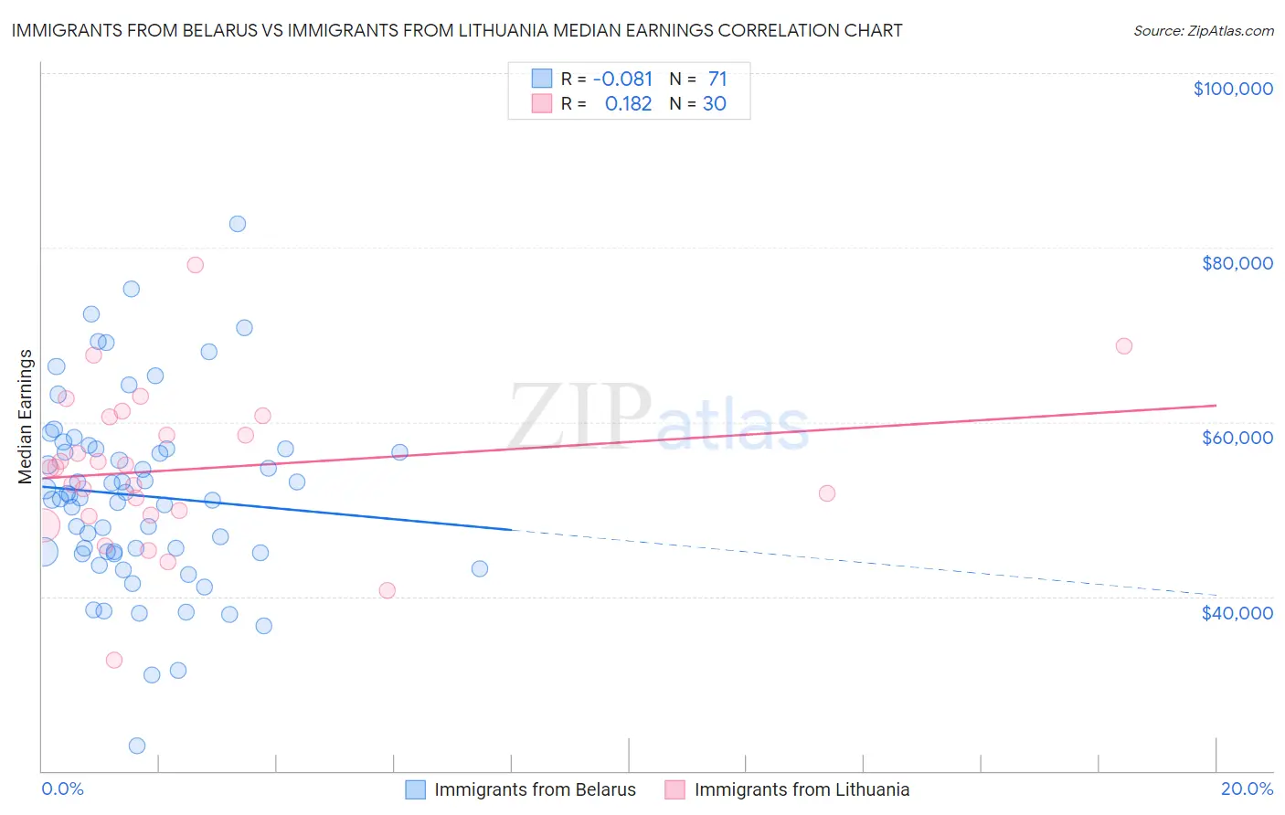 Immigrants from Belarus vs Immigrants from Lithuania Median Earnings