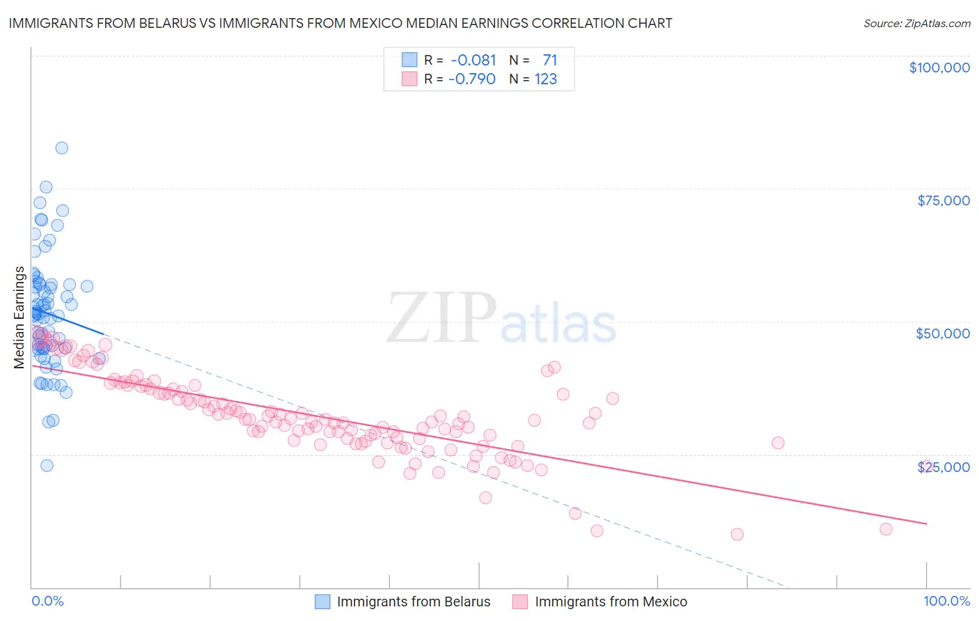 Immigrants from Belarus vs Immigrants from Mexico Median Earnings