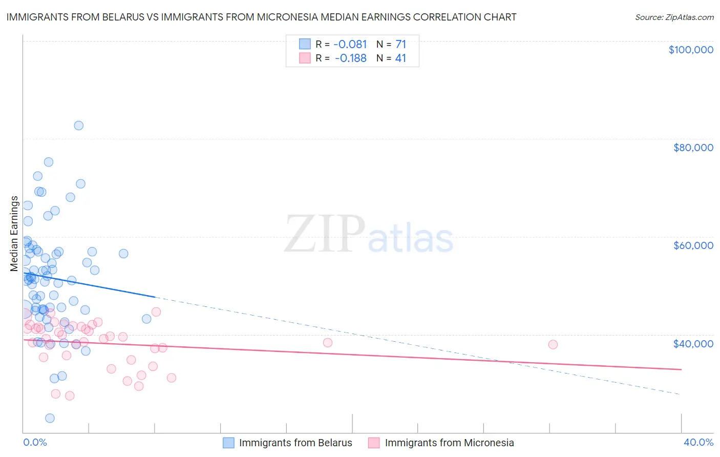 Immigrants from Belarus vs Immigrants from Micronesia Median Earnings
