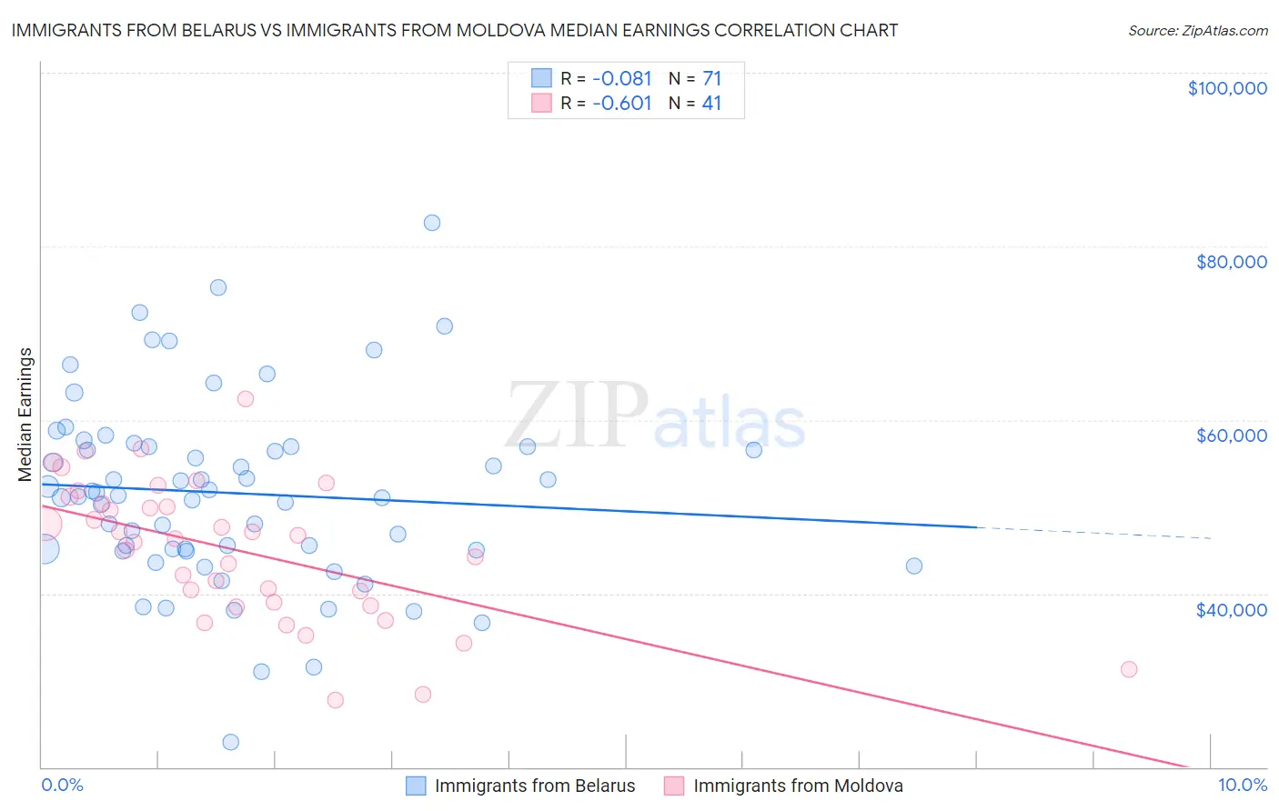 Immigrants from Belarus vs Immigrants from Moldova Median Earnings