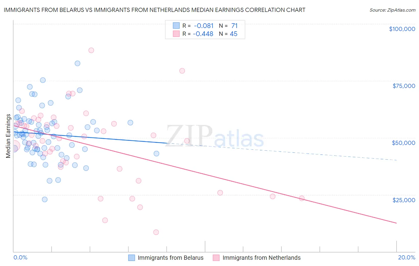 Immigrants from Belarus vs Immigrants from Netherlands Median Earnings