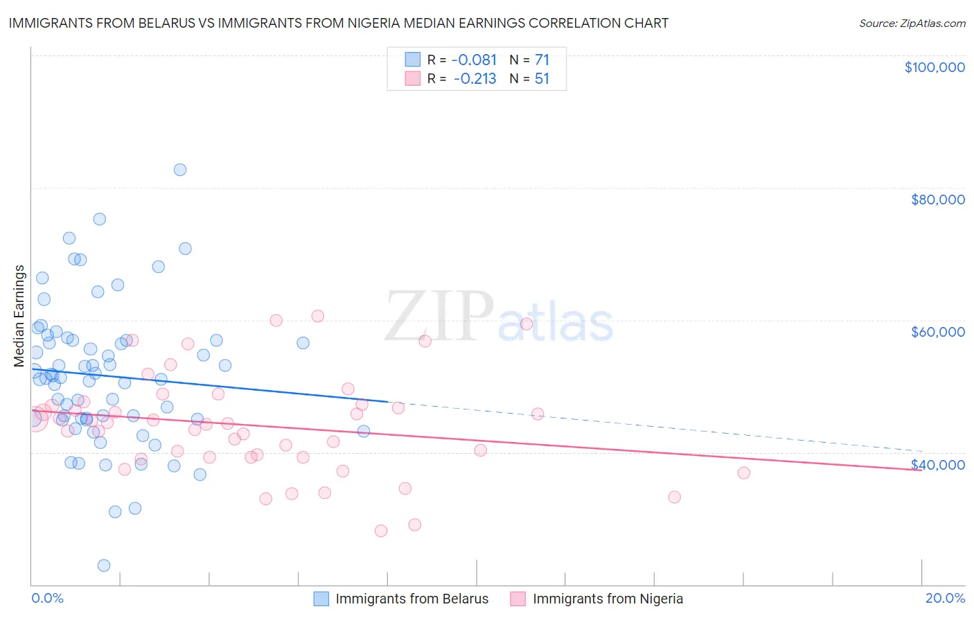 Immigrants from Belarus vs Immigrants from Nigeria Median Earnings