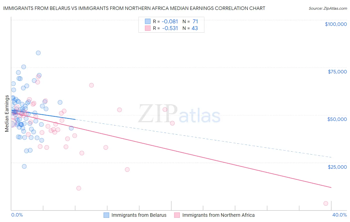 Immigrants from Belarus vs Immigrants from Northern Africa Median Earnings
