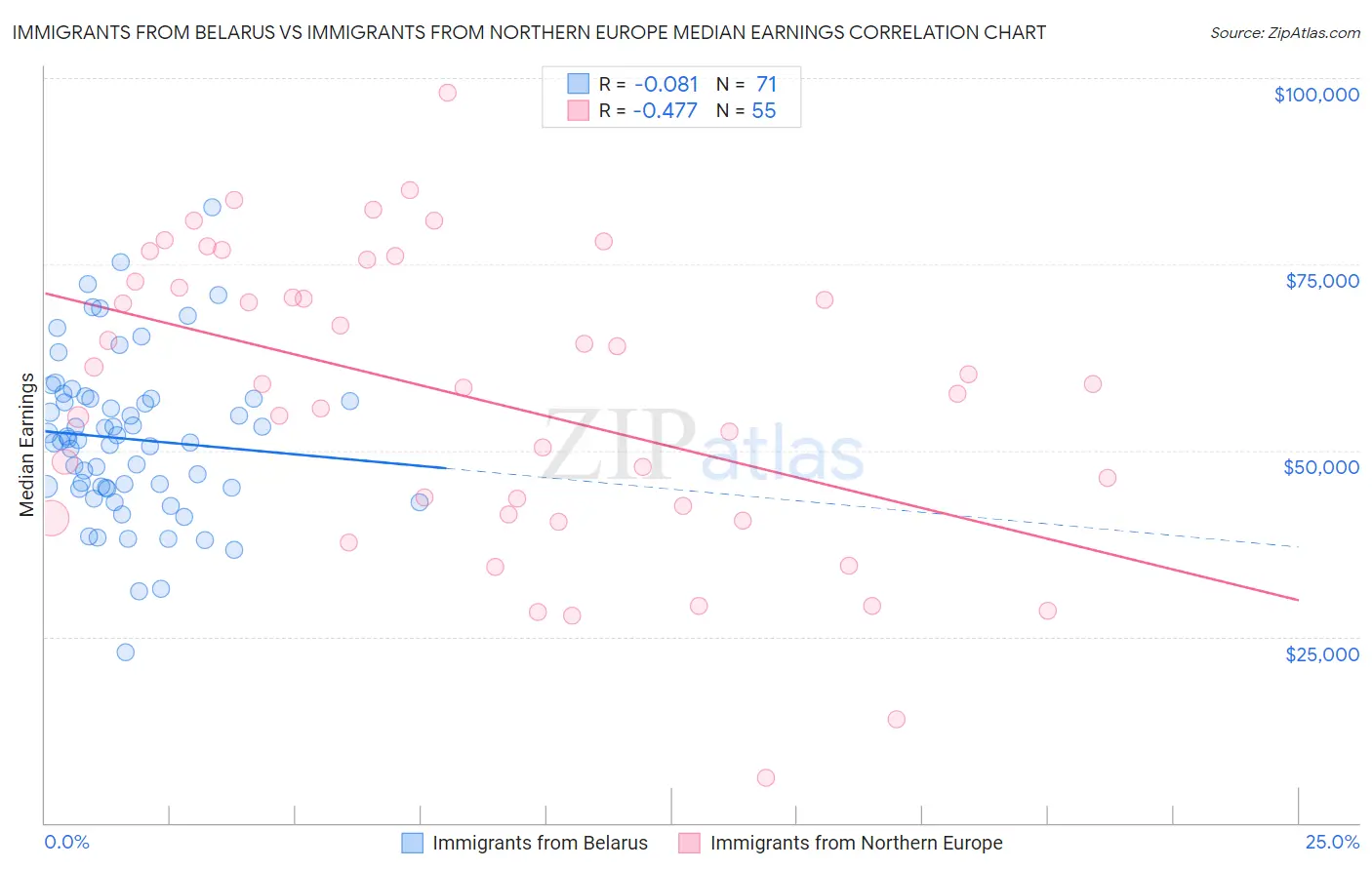 Immigrants from Belarus vs Immigrants from Northern Europe Median Earnings