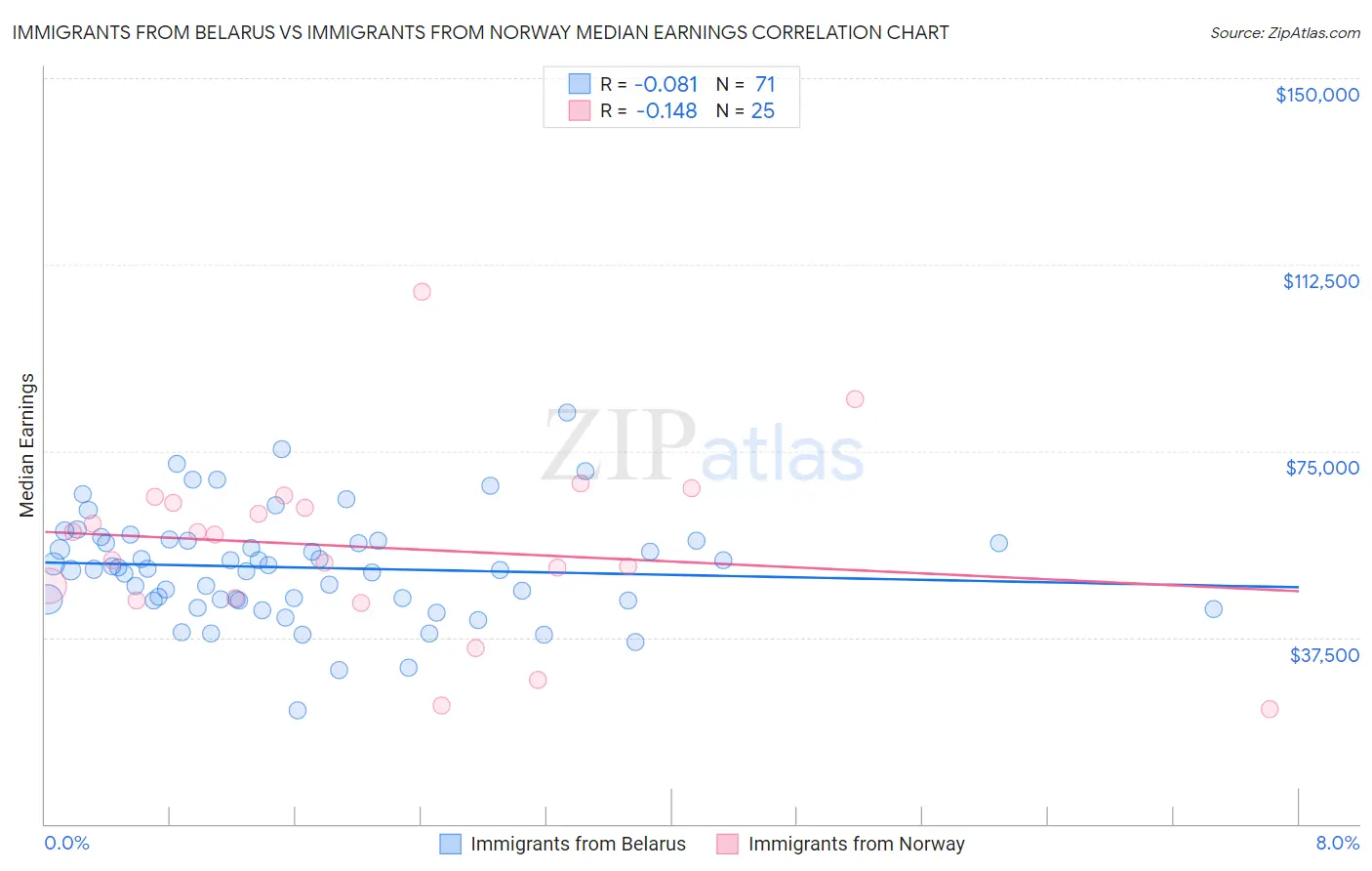 Immigrants from Belarus vs Immigrants from Norway Median Earnings