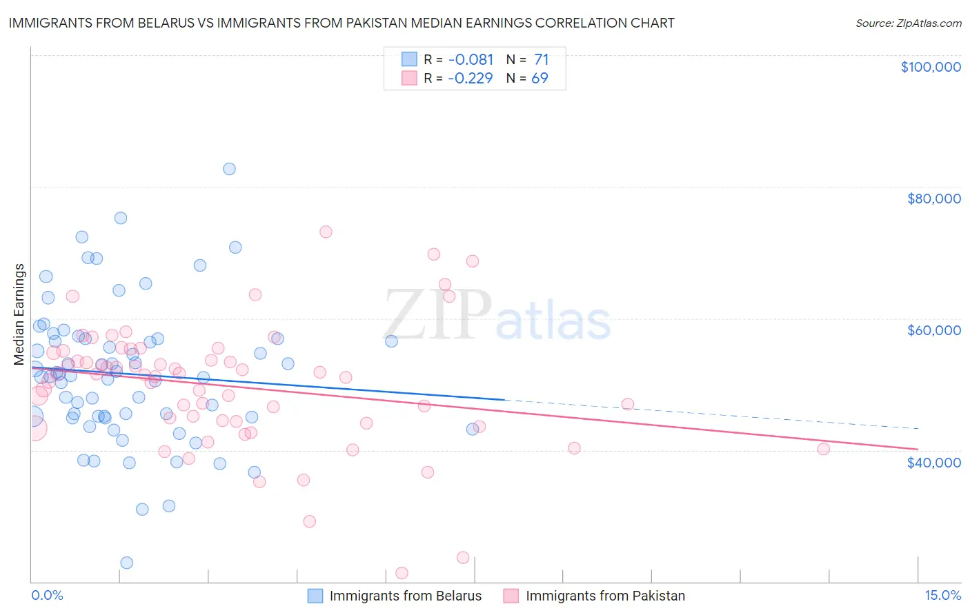Immigrants from Belarus vs Immigrants from Pakistan Median Earnings