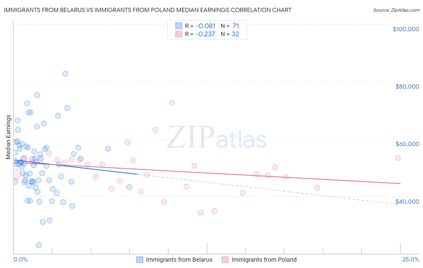 Immigrants from Belarus vs Immigrants from Poland Median Earnings