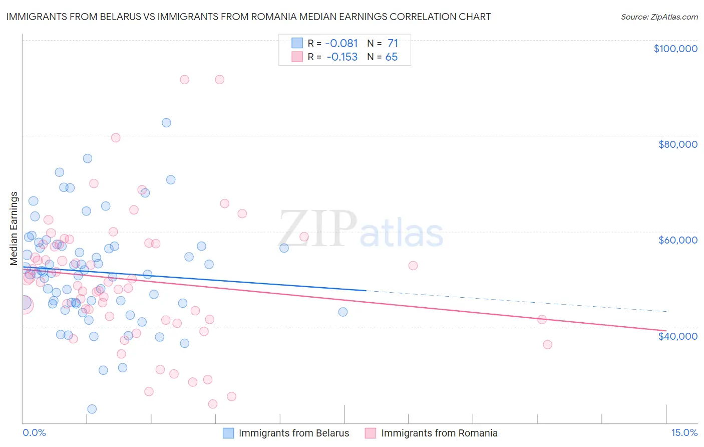 Immigrants from Belarus vs Immigrants from Romania Median Earnings