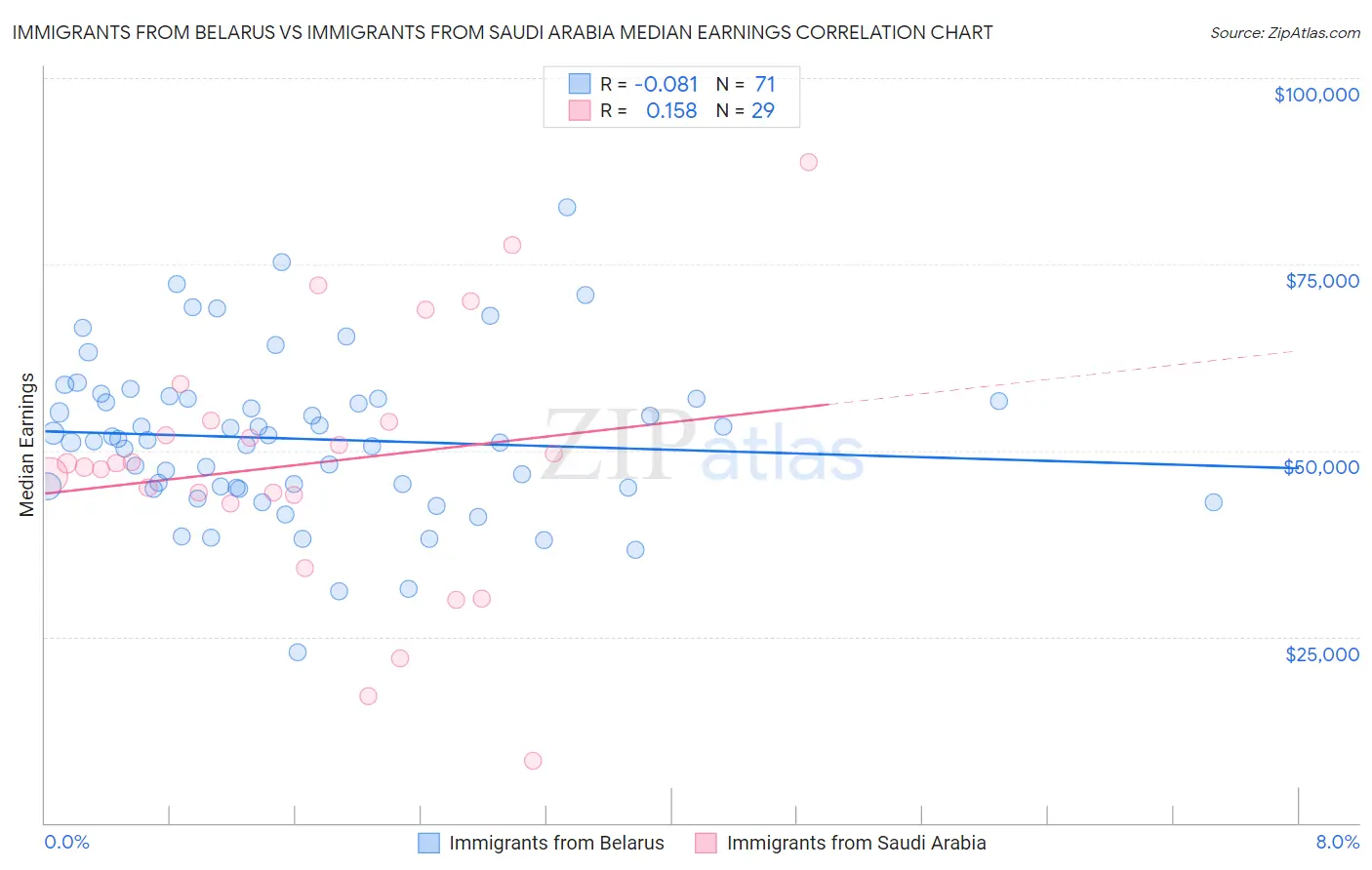 Immigrants from Belarus vs Immigrants from Saudi Arabia Median Earnings