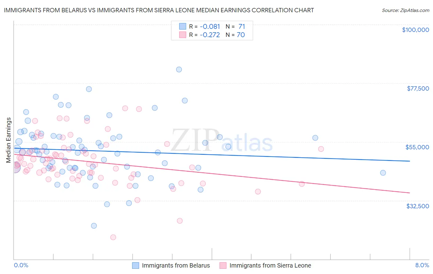 Immigrants from Belarus vs Immigrants from Sierra Leone Median Earnings