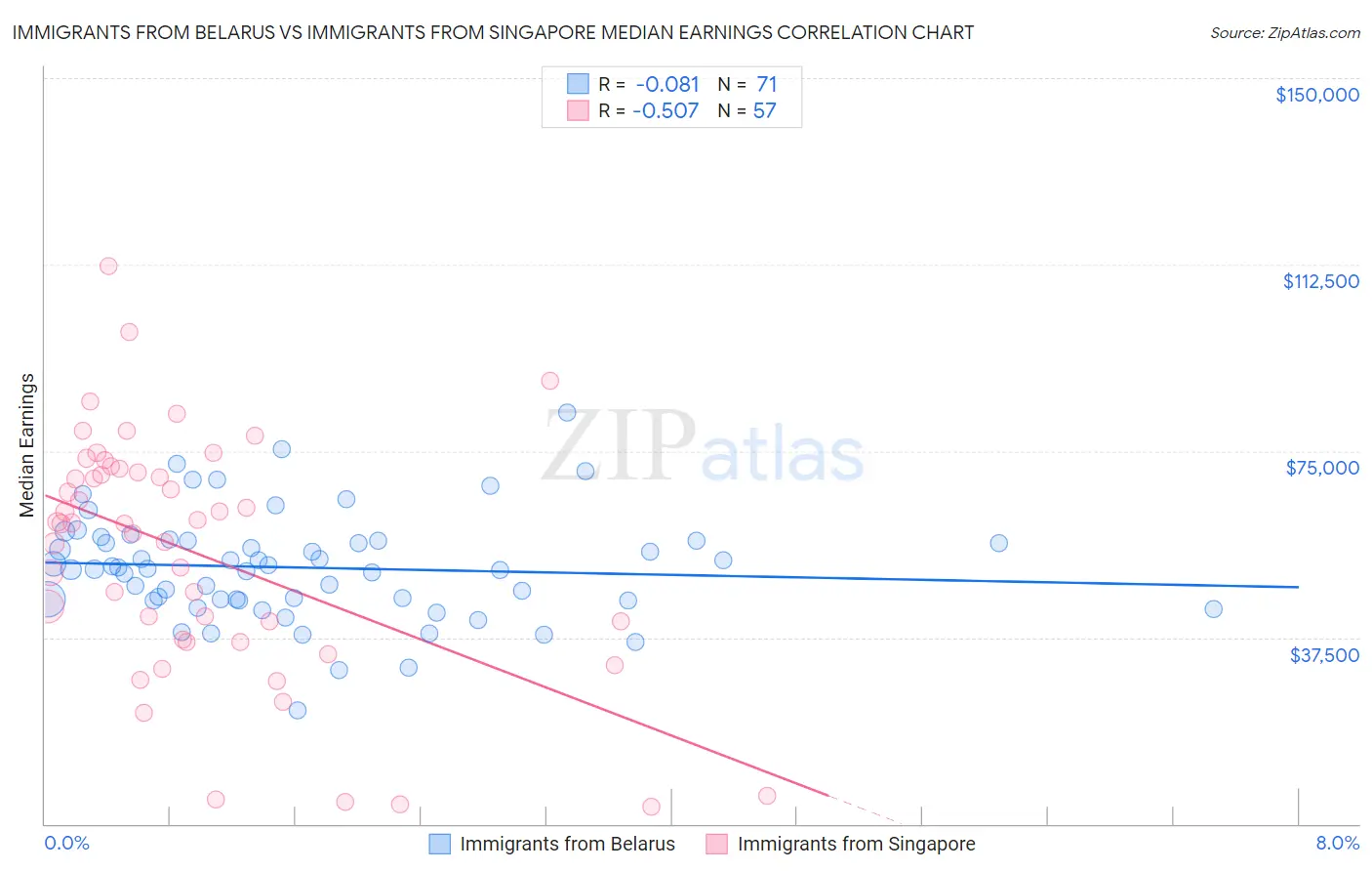 Immigrants from Belarus vs Immigrants from Singapore Median Earnings