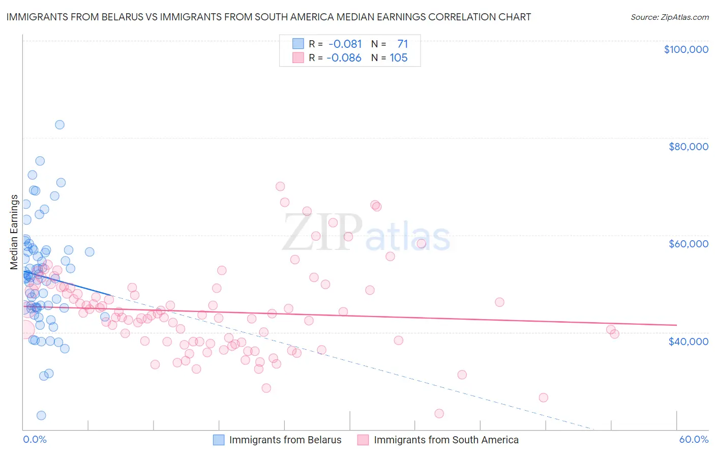 Immigrants from Belarus vs Immigrants from South America Median Earnings