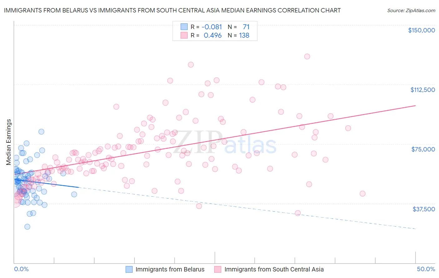 Immigrants from Belarus vs Immigrants from South Central Asia Median Earnings