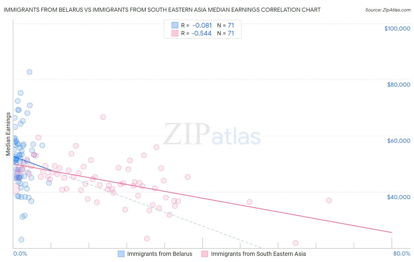 Immigrants from Belarus vs Immigrants from South Eastern Asia Median Earnings