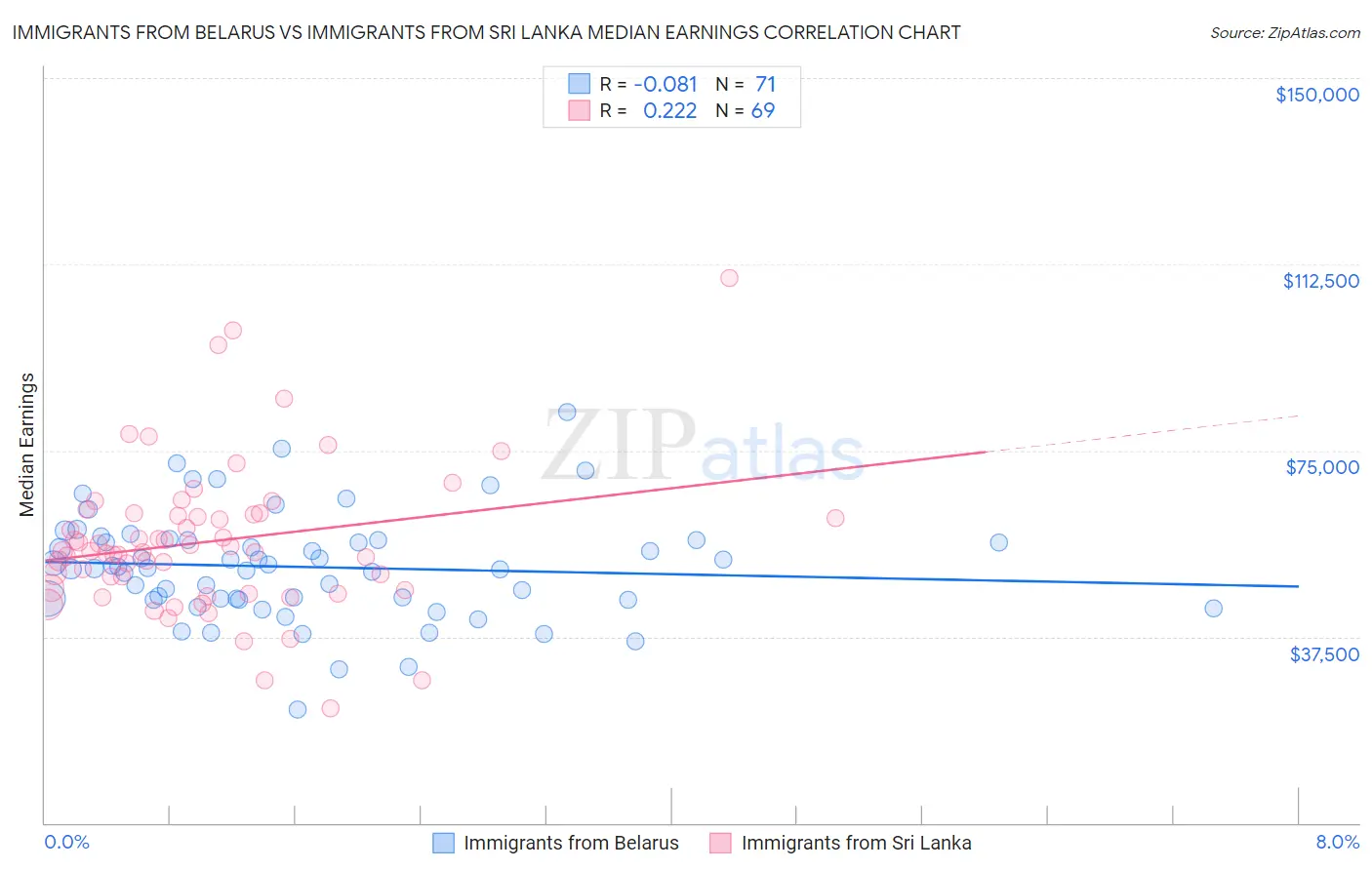 Immigrants from Belarus vs Immigrants from Sri Lanka Median Earnings