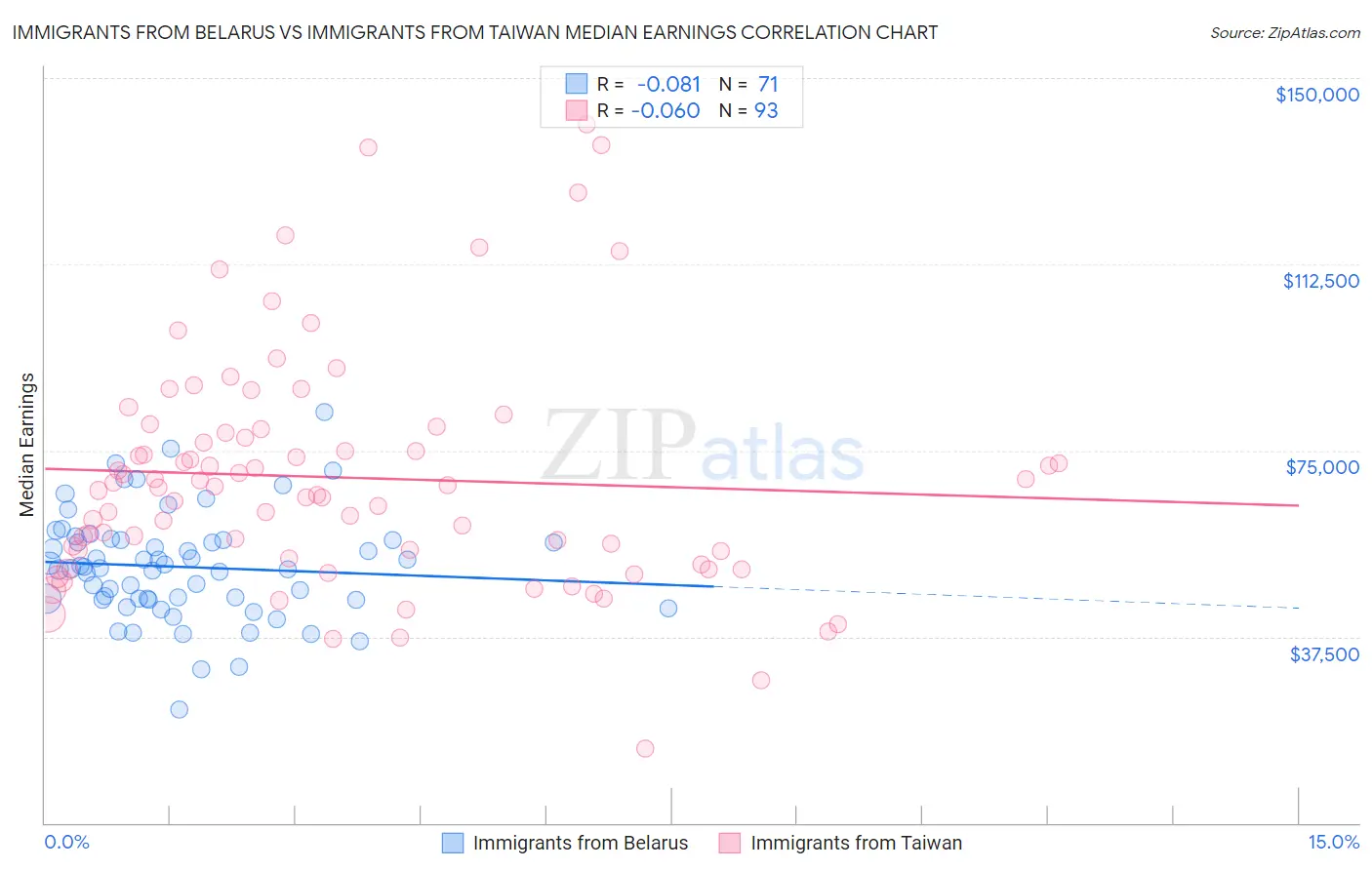 Immigrants from Belarus vs Immigrants from Taiwan Median Earnings
