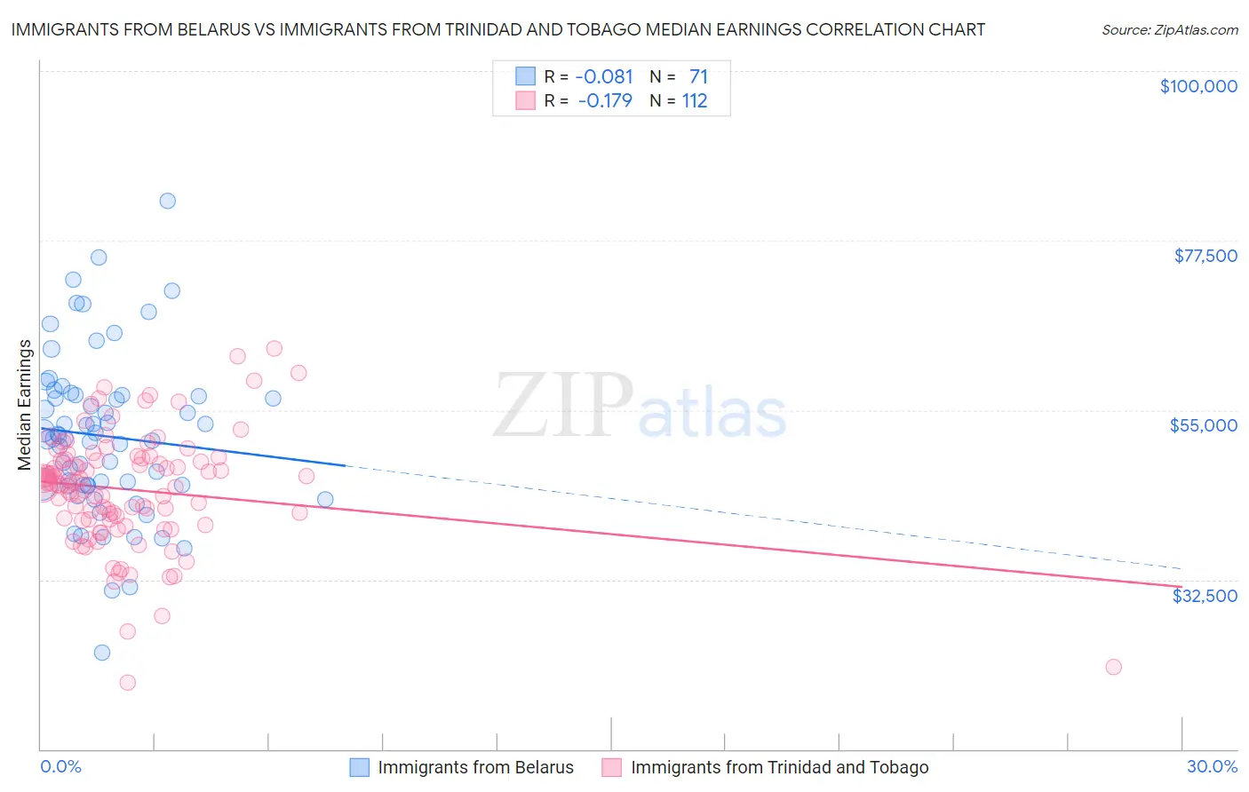 Immigrants from Belarus vs Immigrants from Trinidad and Tobago Median Earnings