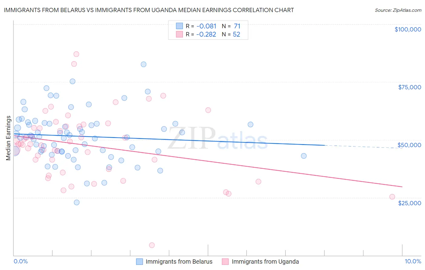 Immigrants from Belarus vs Immigrants from Uganda Median Earnings