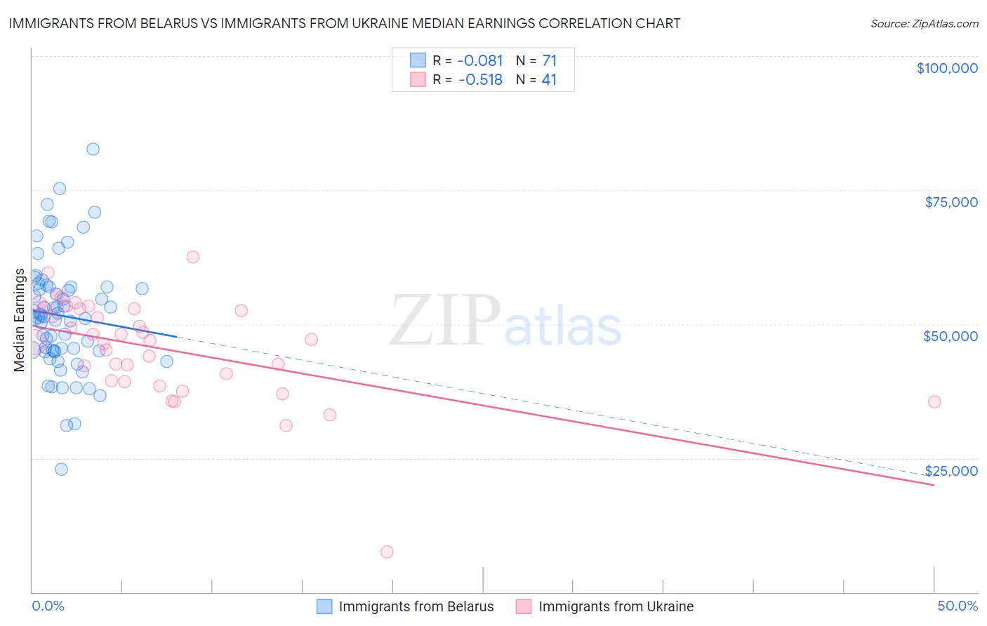 Immigrants from Belarus vs Immigrants from Ukraine Median Earnings