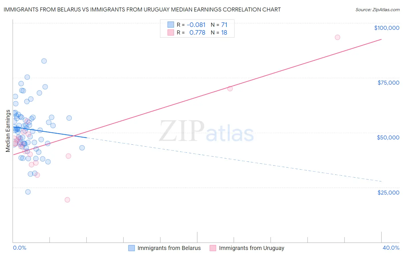 Immigrants from Belarus vs Immigrants from Uruguay Median Earnings