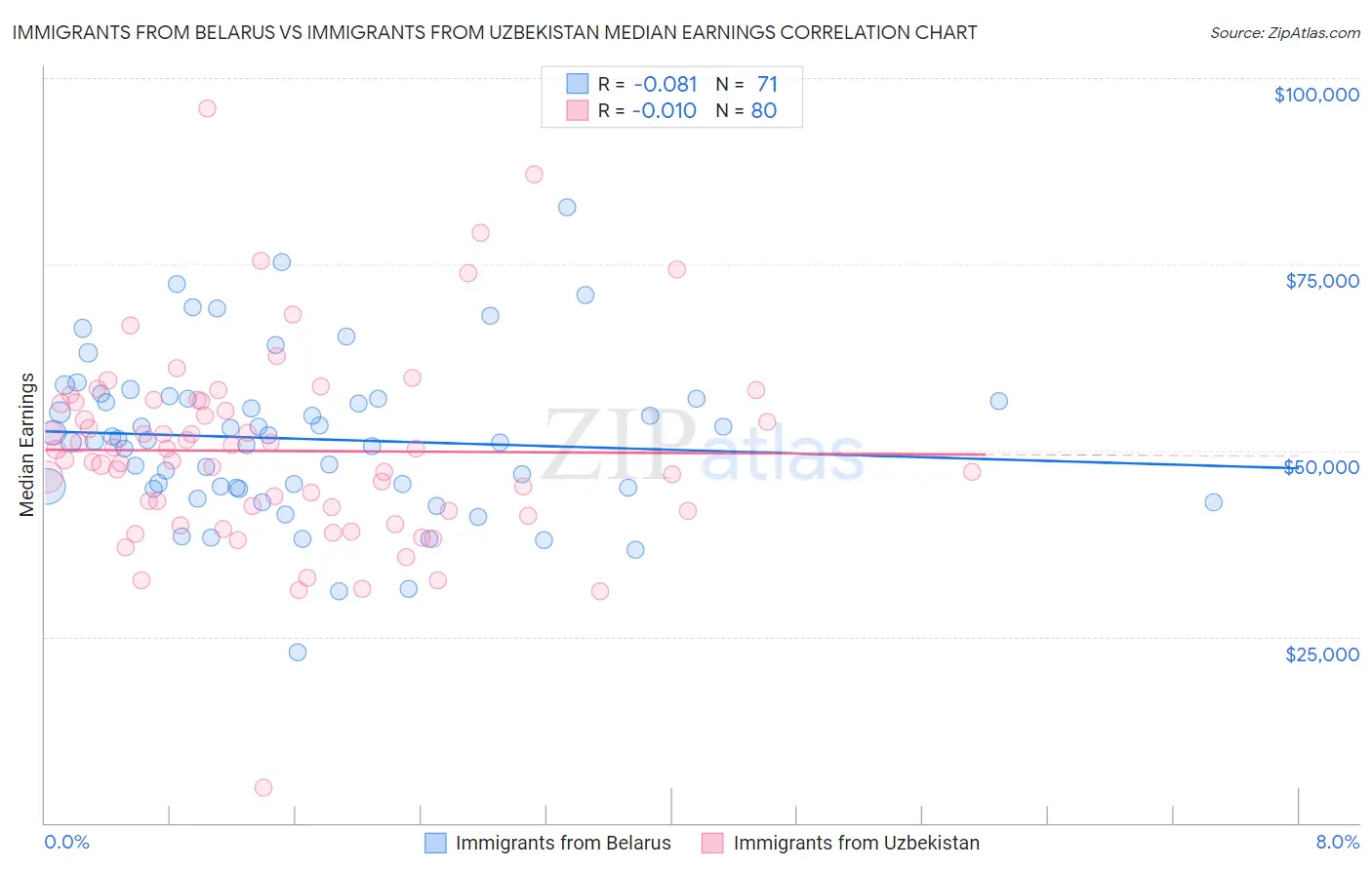 Immigrants from Belarus vs Immigrants from Uzbekistan Median Earnings