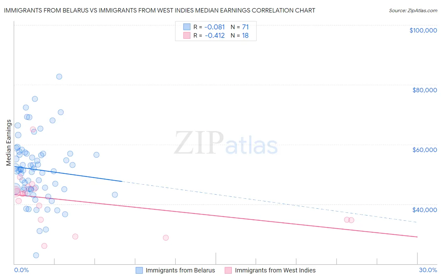 Immigrants from Belarus vs Immigrants from West Indies Median Earnings