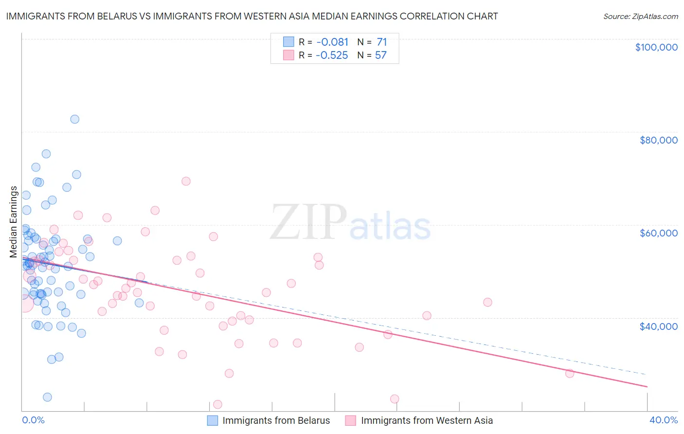Immigrants from Belarus vs Immigrants from Western Asia Median Earnings