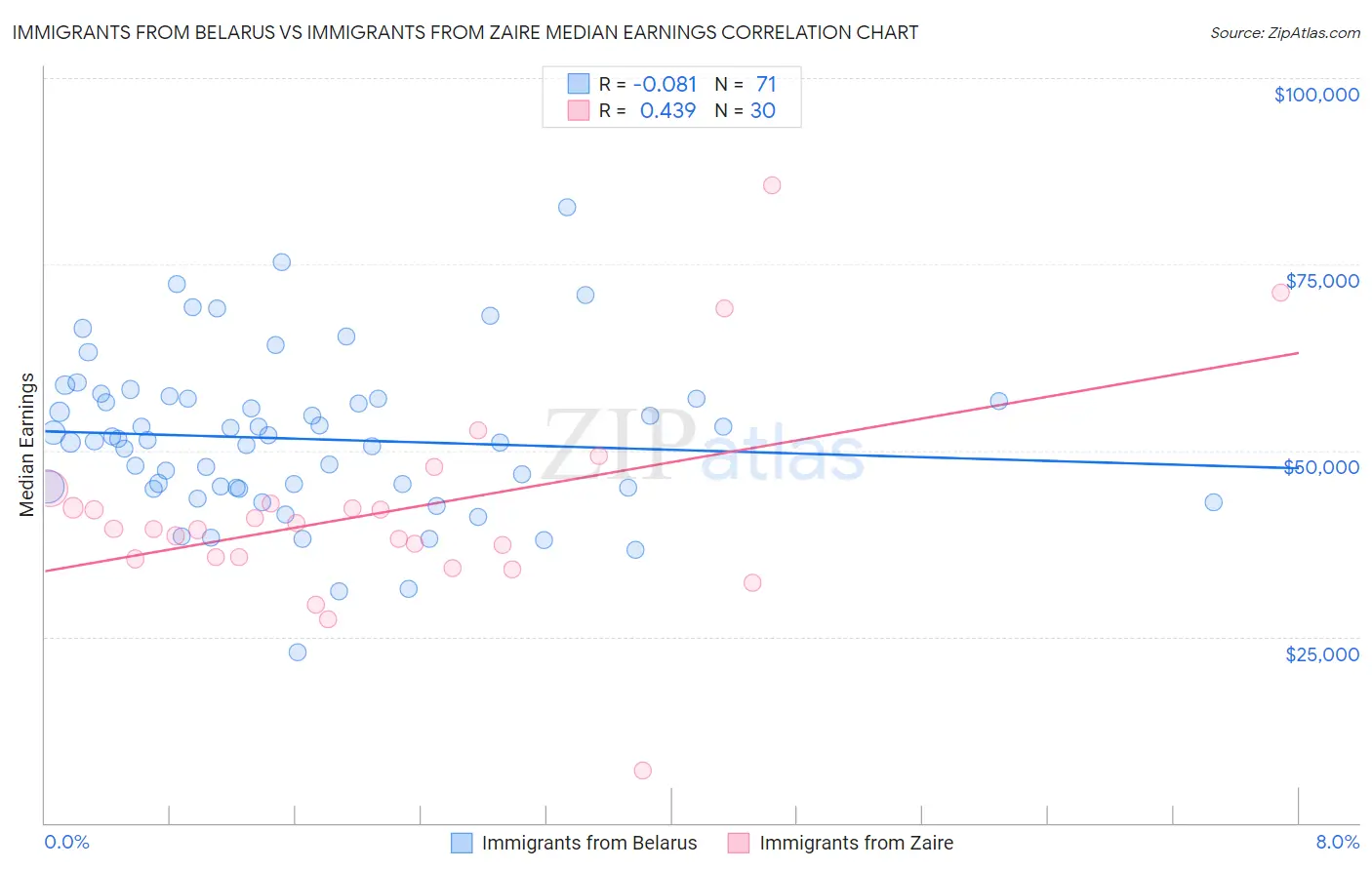 Immigrants from Belarus vs Immigrants from Zaire Median Earnings