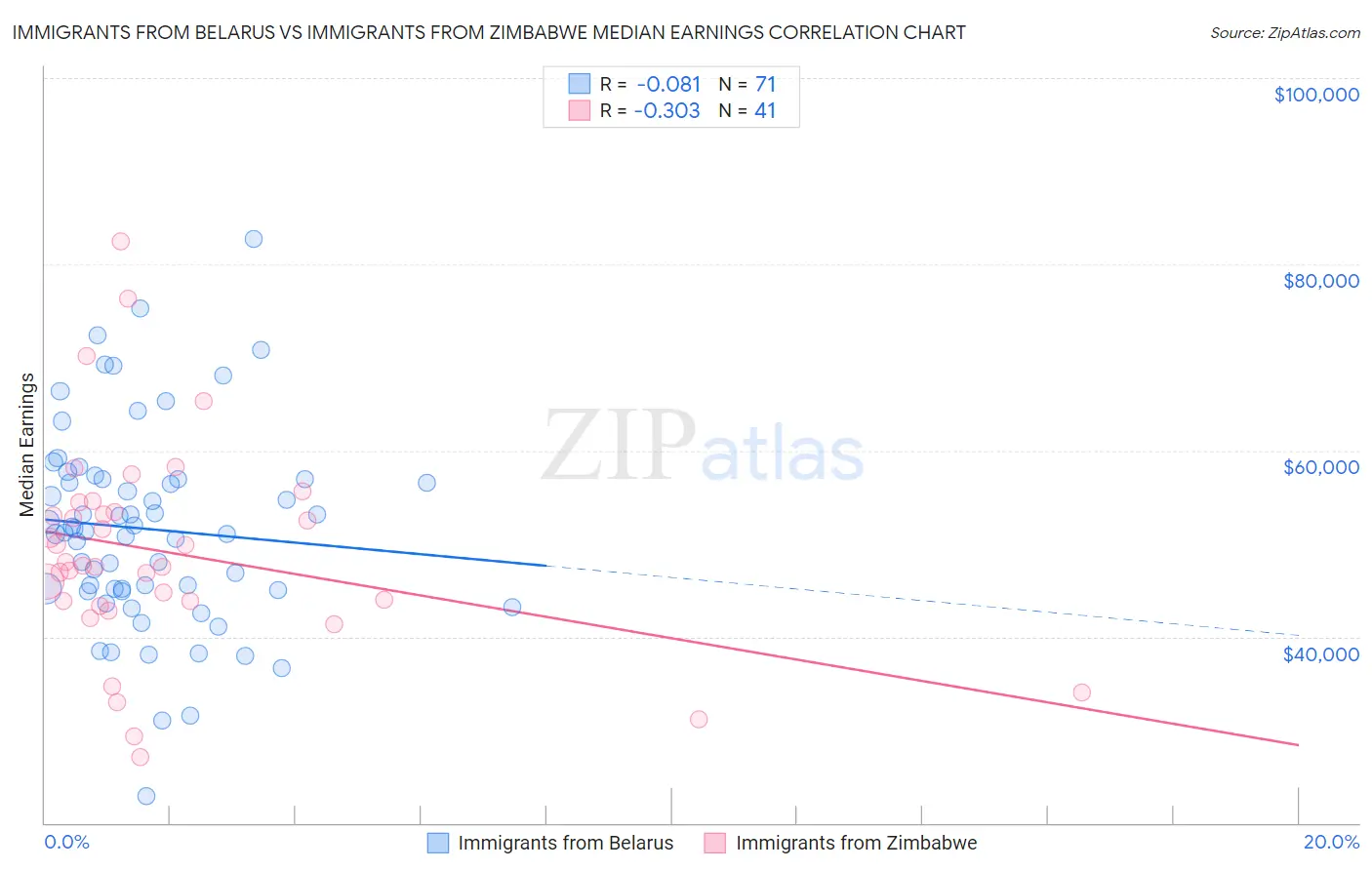 Immigrants from Belarus vs Immigrants from Zimbabwe Median Earnings