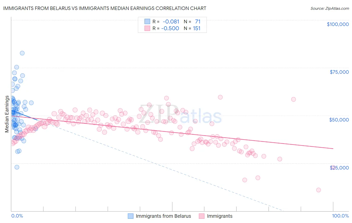 Immigrants from Belarus vs Immigrants Median Earnings