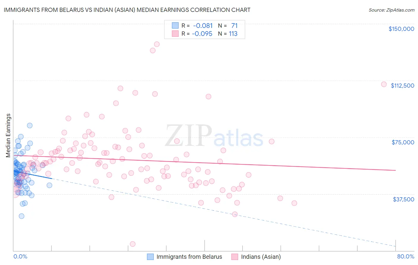 Immigrants from Belarus vs Indian (Asian) Median Earnings