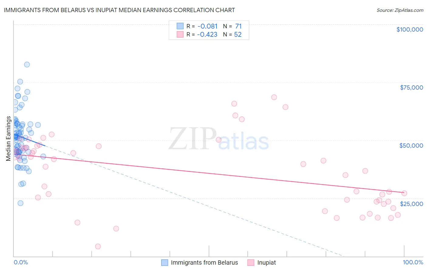 Immigrants from Belarus vs Inupiat Median Earnings